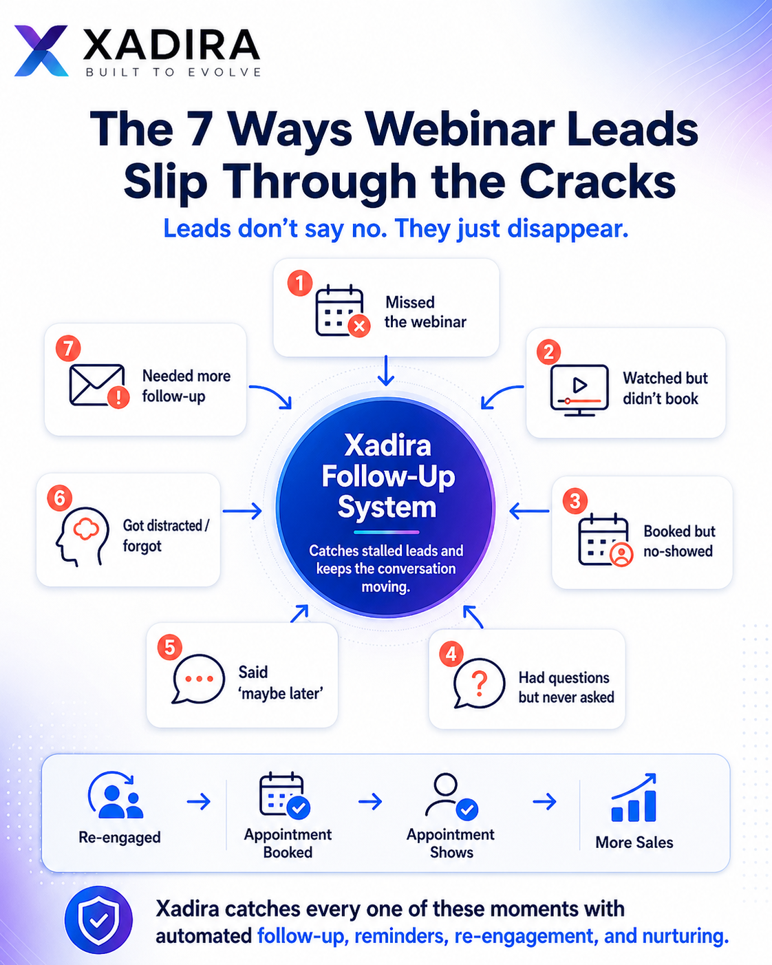 The 7 Ways Webinar Leads Slip Through the Cracks — missed the webinar, watched but didn't book, booked but no-showed, had questions but never asked, said maybe later, got distracted or forgot, needed more follow-up