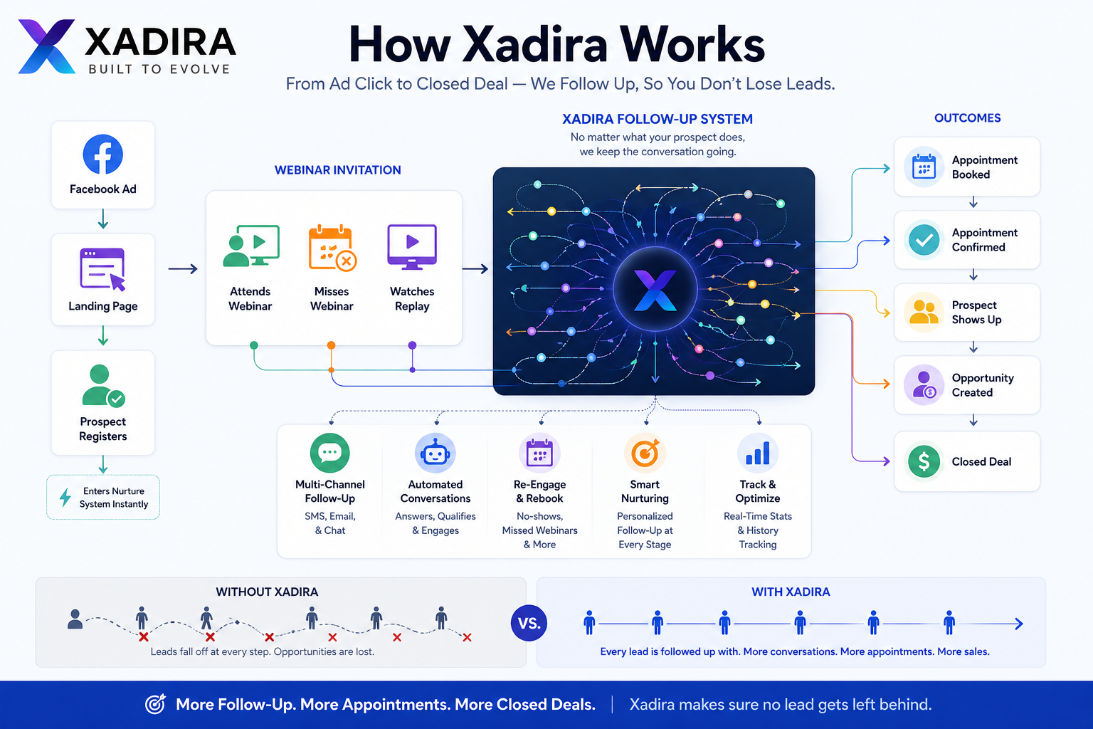 How Xadira Works — From Ad Click to Closed Deal for Insurance Agents